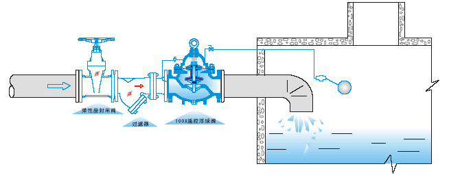100X遥控浮球阀安装示意图
